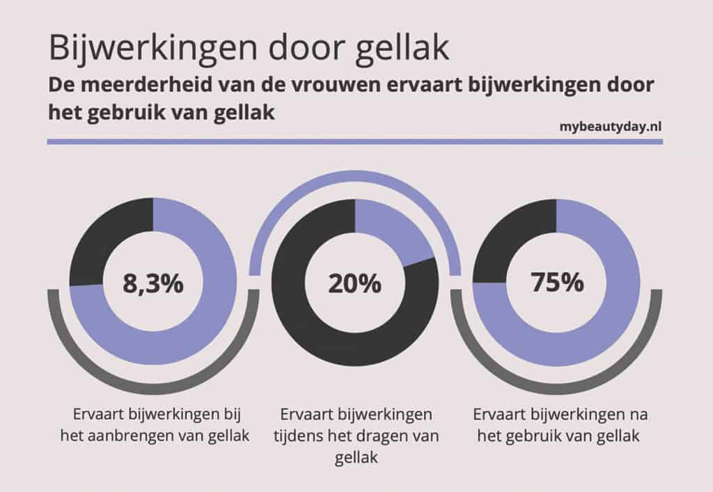 Bijwerkingen door gellak