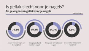 Is gellak slecht voor je nagels?